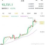 比特币大涨,一度突破94000美元,超15万人爆仓!-白菜网-白菜社区-白菜论坛