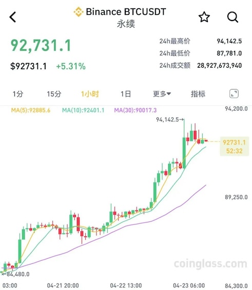 比特币大涨，一度突破94000美元，超15万人爆仓！-彩票论坛-彩票技巧策略
